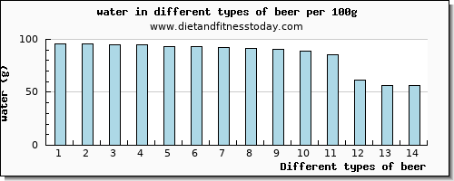 beer water per 100g