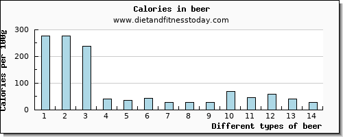 beer zinc per 100g