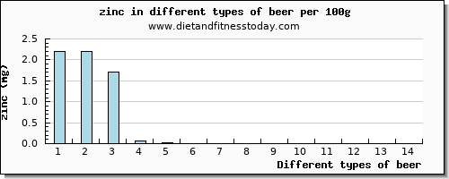 beer zinc per 100g