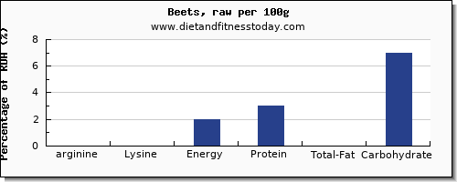 arginine and nutrition facts in beets per 100g