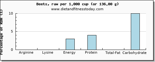 arginine and nutritional content in beets