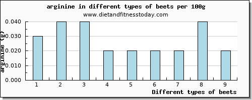 beets arginine per 100g