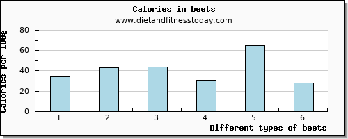 beets caffeine per 100g