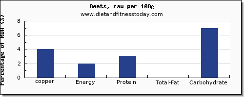 copper and nutrition facts in beets per 100g