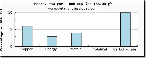 copper and nutritional content in beets