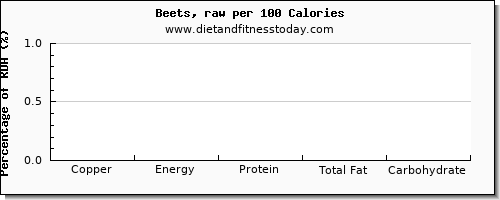 copper and nutrition facts in beets per 100 calories