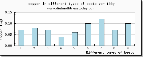 beets copper per 100g