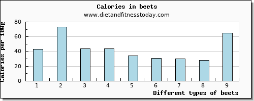 beets fiber per 100g