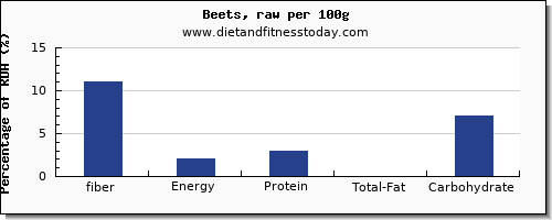 fiber and nutrition facts in beets per 100g