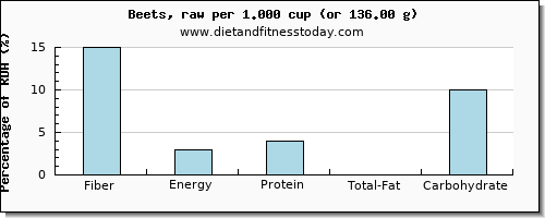 fiber and nutritional content in beets