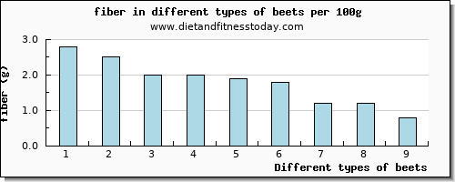 beets fiber per 100g