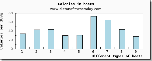 beets iron per 100g