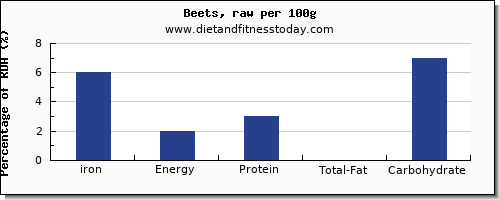 iron and nutrition facts in beets per 100g
