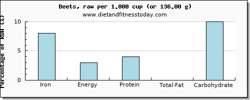 iron and nutritional content in beets