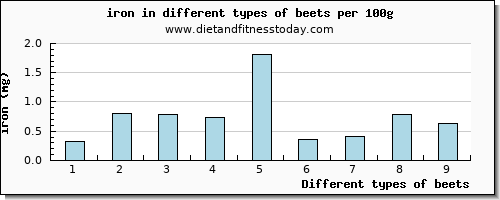 beets iron per 100g