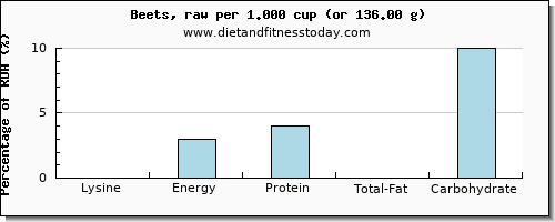 lysine and nutritional content in beets