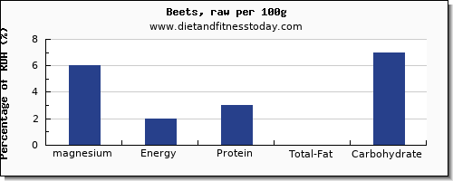magnesium and nutrition facts in beets per 100g