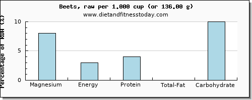 magnesium and nutritional content in beets