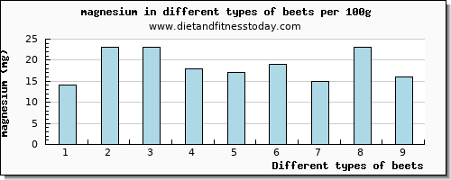 beets magnesium per 100g