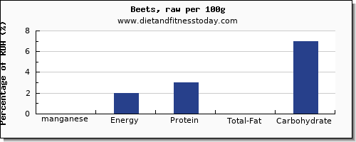 manganese and nutrition facts in beets per 100g