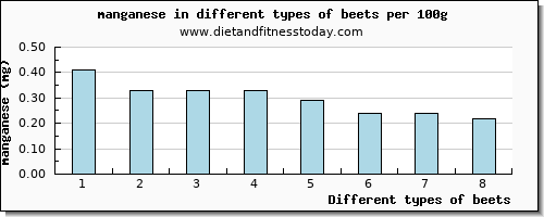 beets manganese per 100g