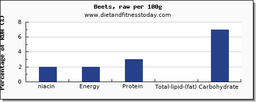 niacin and nutrition facts in beets per 100g