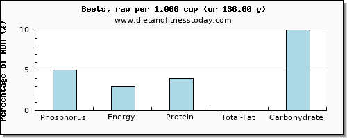 phosphorus and nutritional content in beets