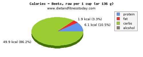 potassium, calories and nutritional content in beets