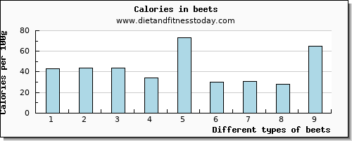 beets potassium per 100g