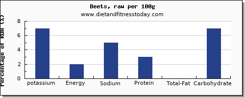 potassium and nutrition facts in beets per 100g