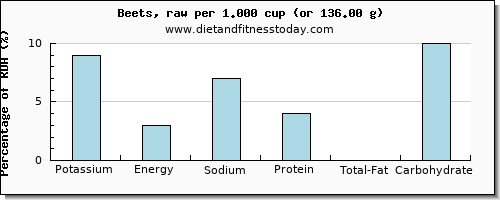 potassium and nutritional content in beets