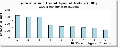 beets potassium per 100g