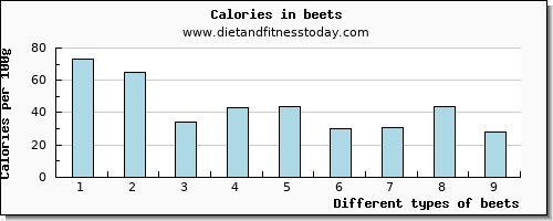 beets riboflavin per 100g