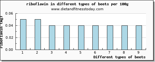 beets riboflavin per 100g