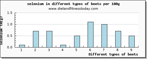 beets selenium per 100g