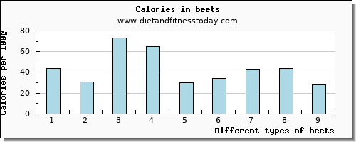 beets sodium per 100g