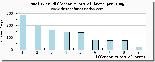 beets sodium per 100g