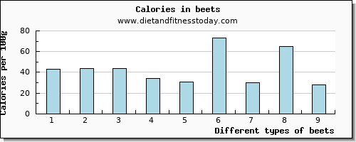 beets threonine per 100g
