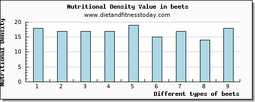 beets threonine per 100g