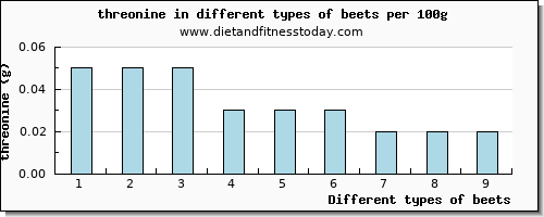 beets threonine per 100g