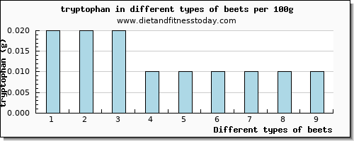 beets tryptophan per 100g