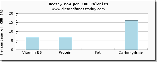 vitamin b6 and nutrition facts in beets per 100 calories