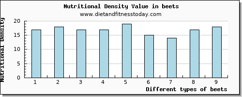 beets vitamin d per 100g