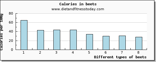 beets vitamin e per 100g