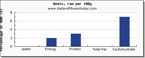 water and nutrition facts in beets per 100g