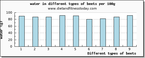 beets water per 100g
