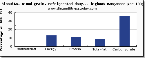 manganese and nutrition facts in biscuits per 100g