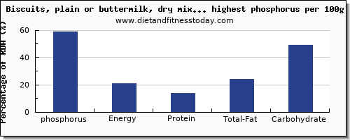 phosphorus and nutrition facts in biscuits per 100g