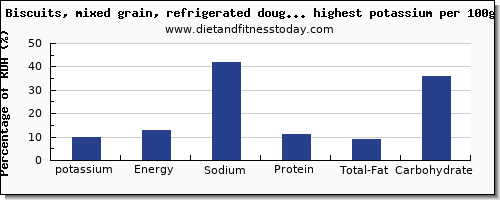 potassium and nutrition facts in biscuits per 100g