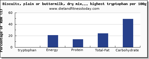 tryptophan and nutrition facts in biscuits per 100g